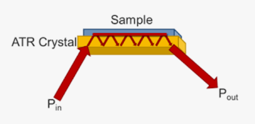 Principles and Applications of ATR